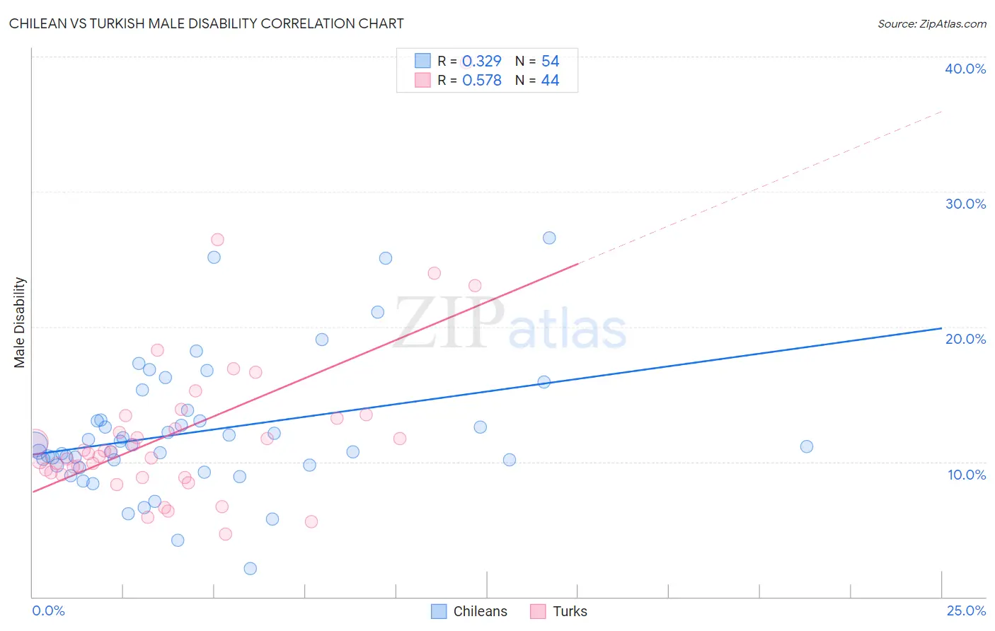 Chilean vs Turkish Male Disability