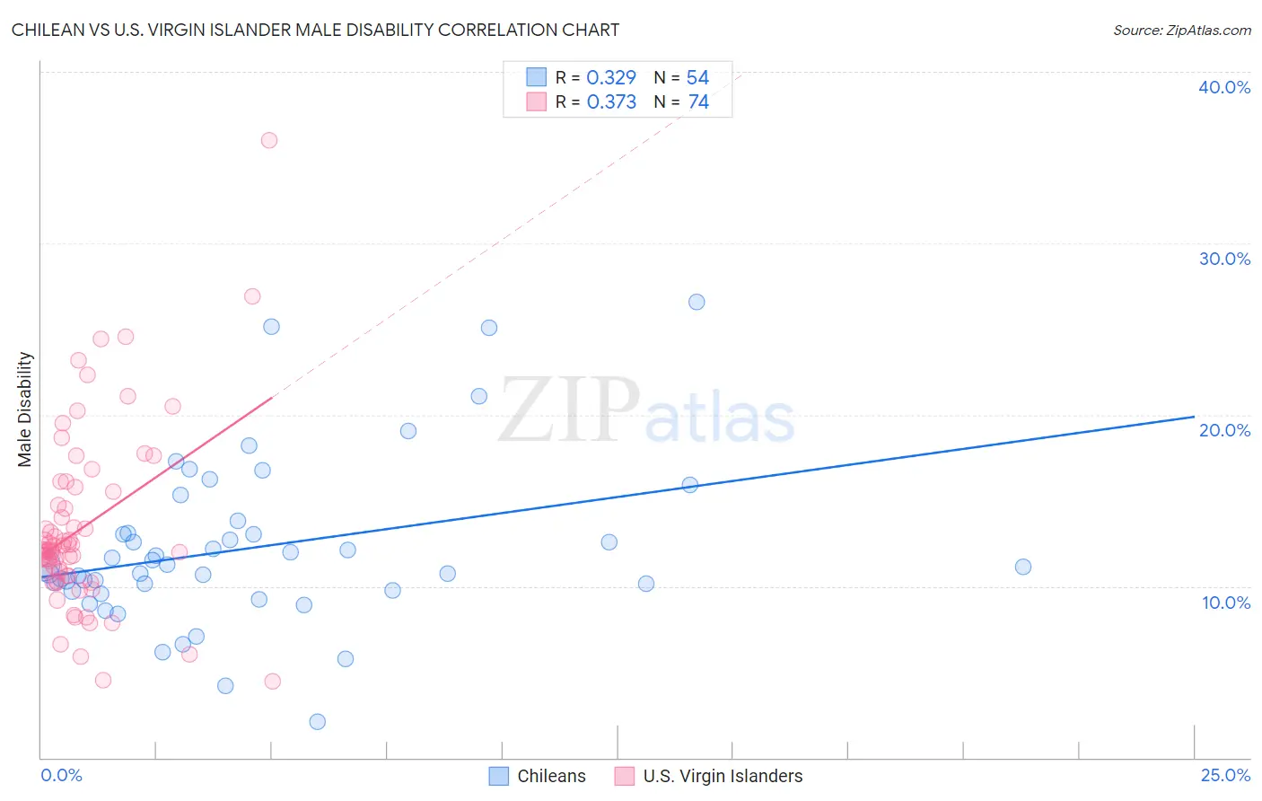 Chilean vs U.S. Virgin Islander Male Disability