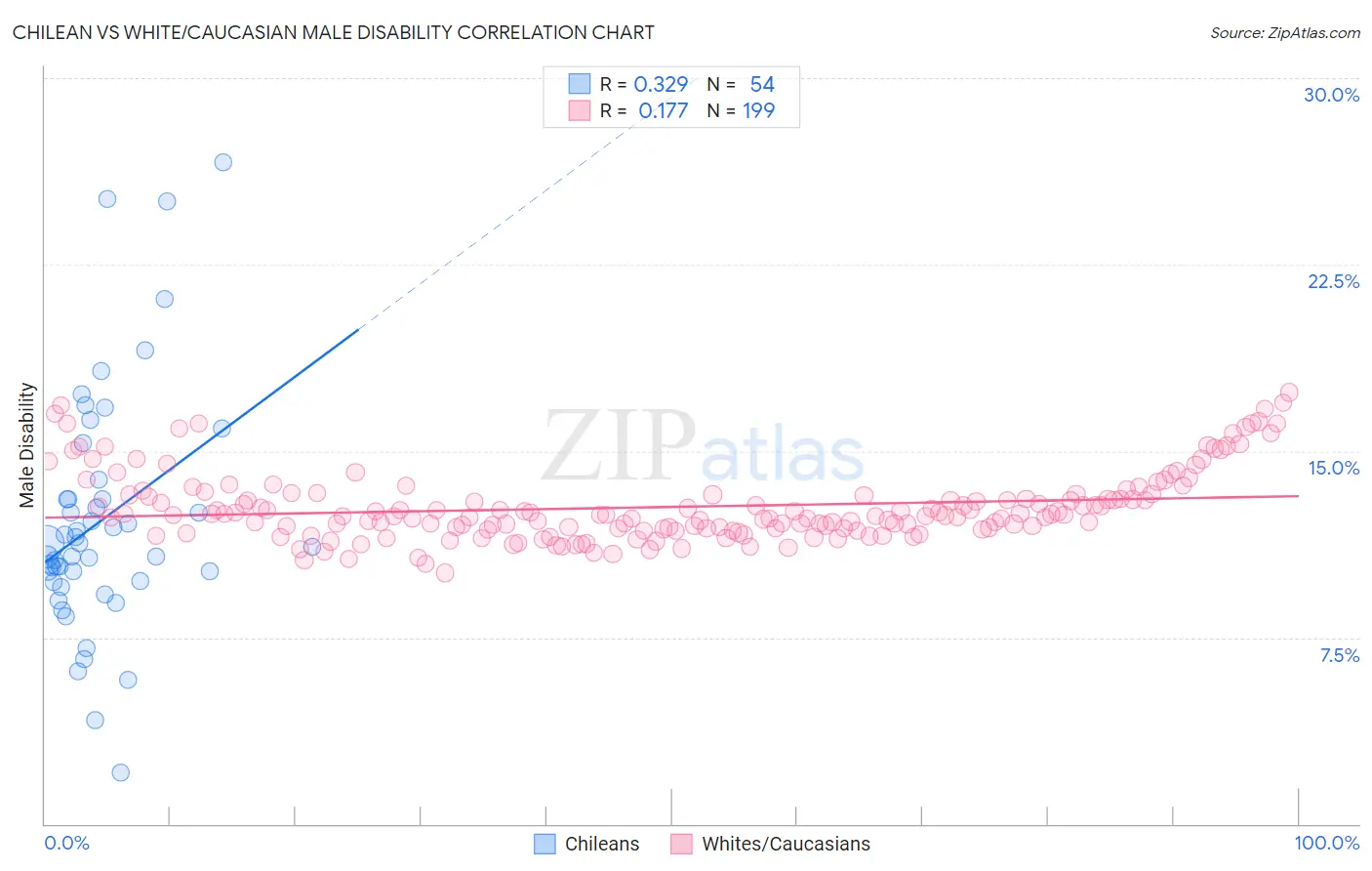 Chilean vs White/Caucasian Male Disability