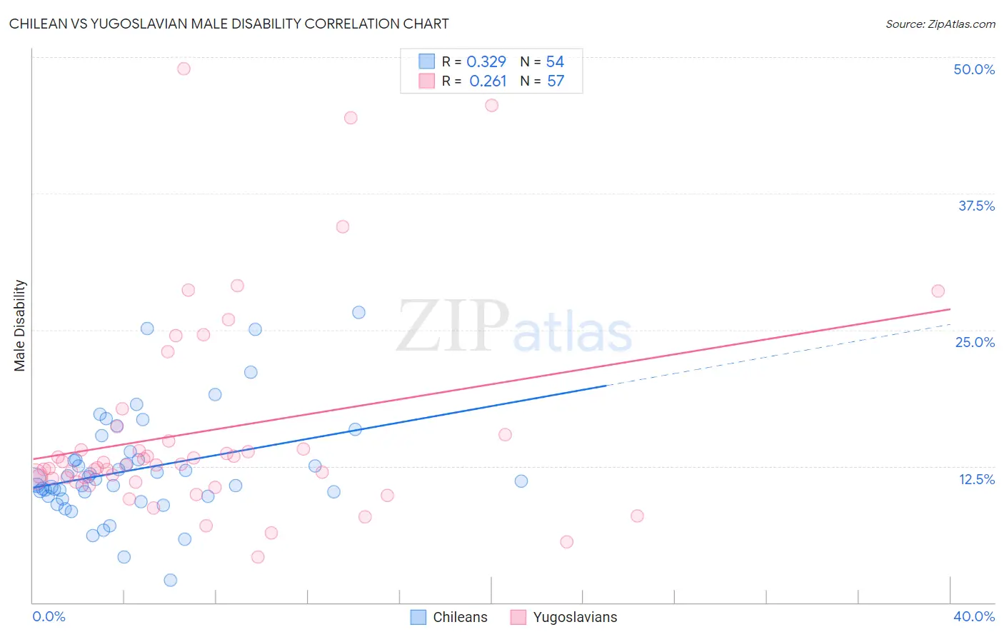 Chilean vs Yugoslavian Male Disability