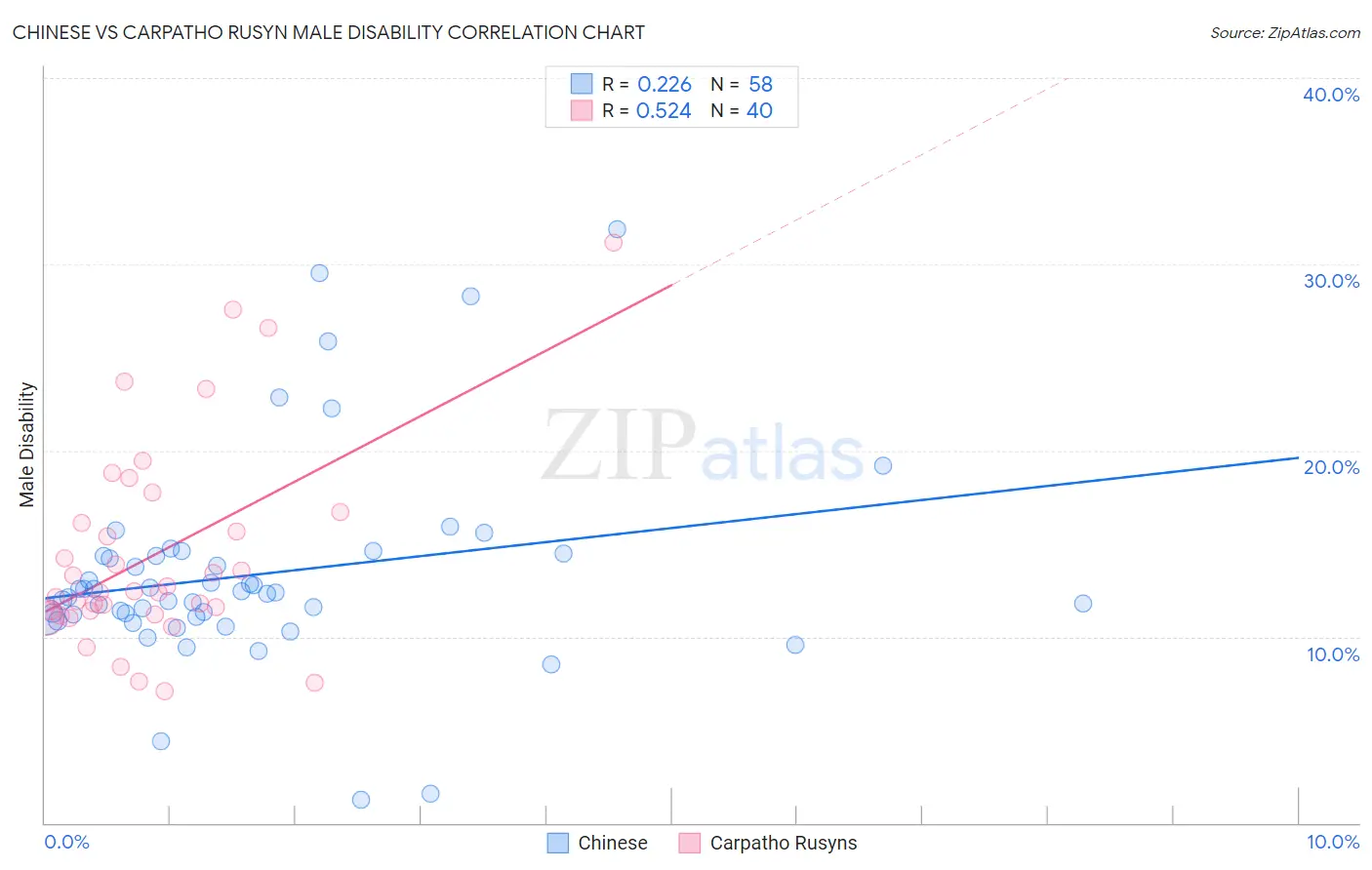 Chinese vs Carpatho Rusyn Male Disability