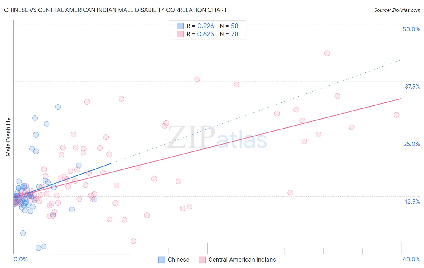 Chinese vs Central American Indian Male Disability