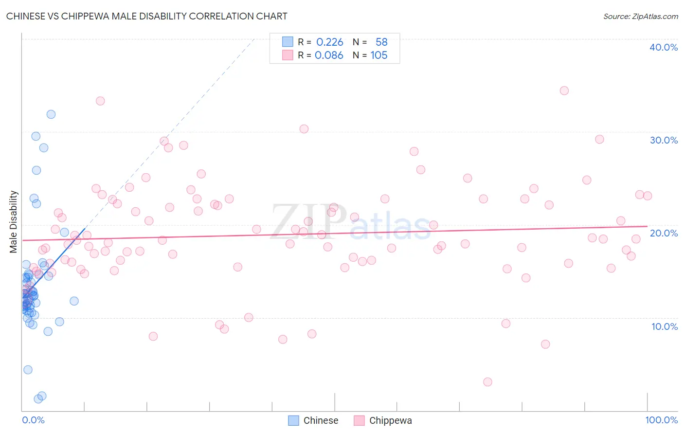Chinese vs Chippewa Male Disability