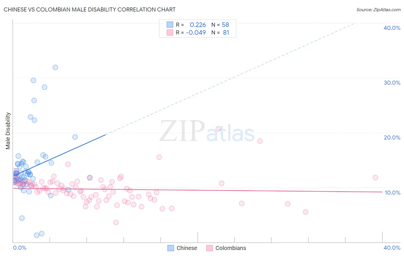 Chinese vs Colombian Male Disability
