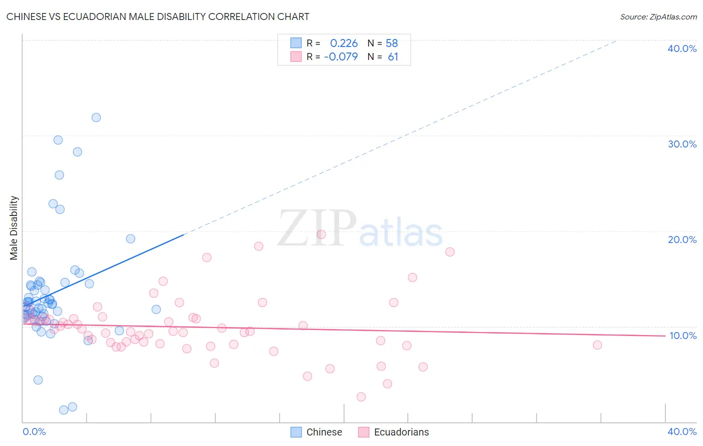 Chinese vs Ecuadorian Male Disability