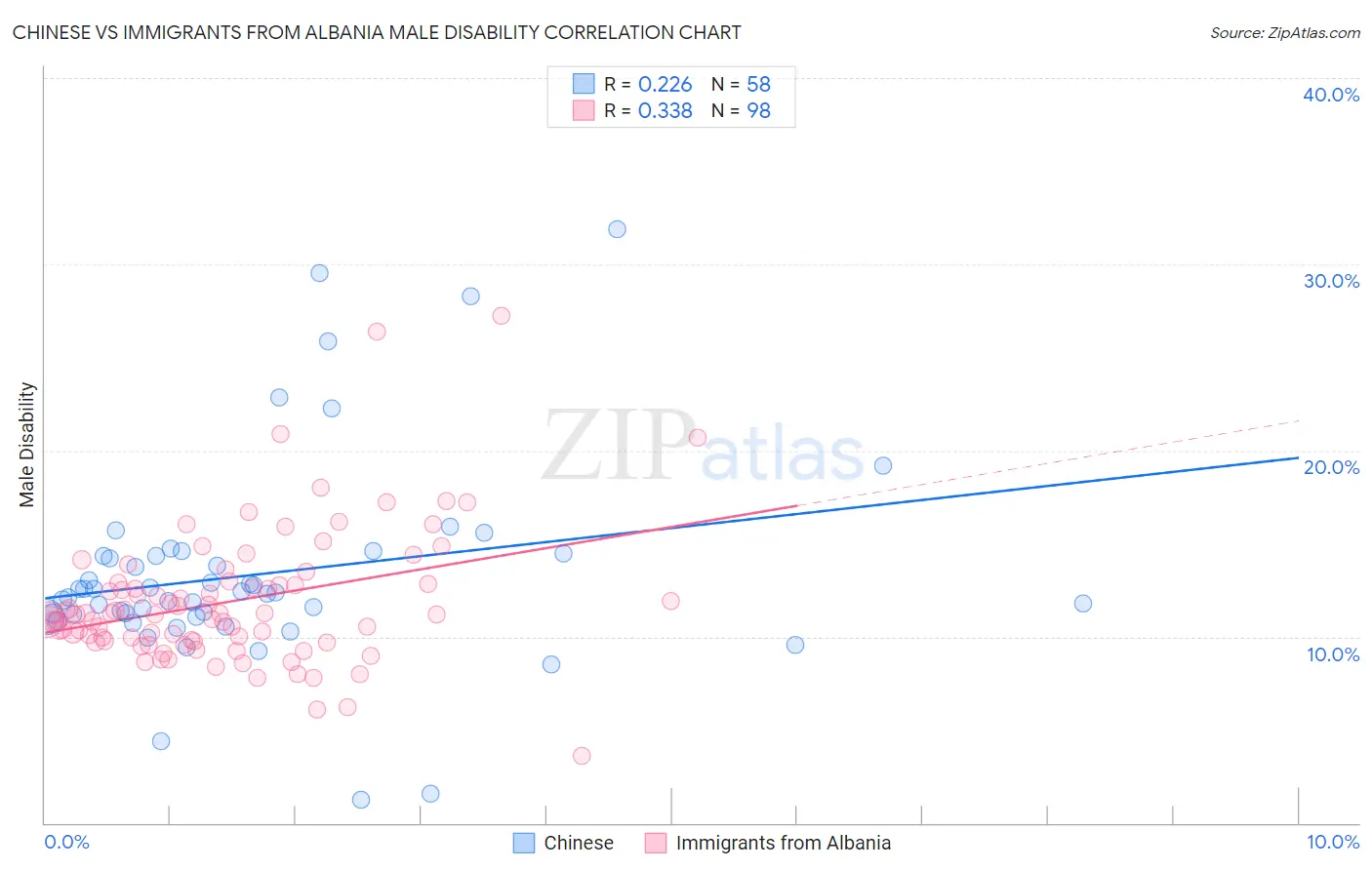 Chinese vs Immigrants from Albania Male Disability
