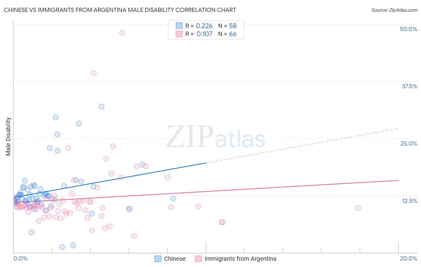 Chinese vs Immigrants from Argentina Male Disability