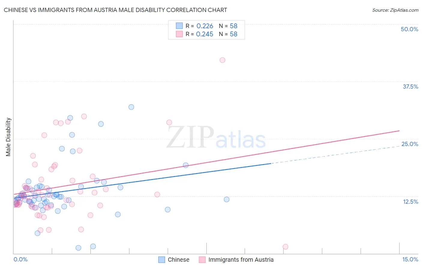 Chinese vs Immigrants from Austria Male Disability