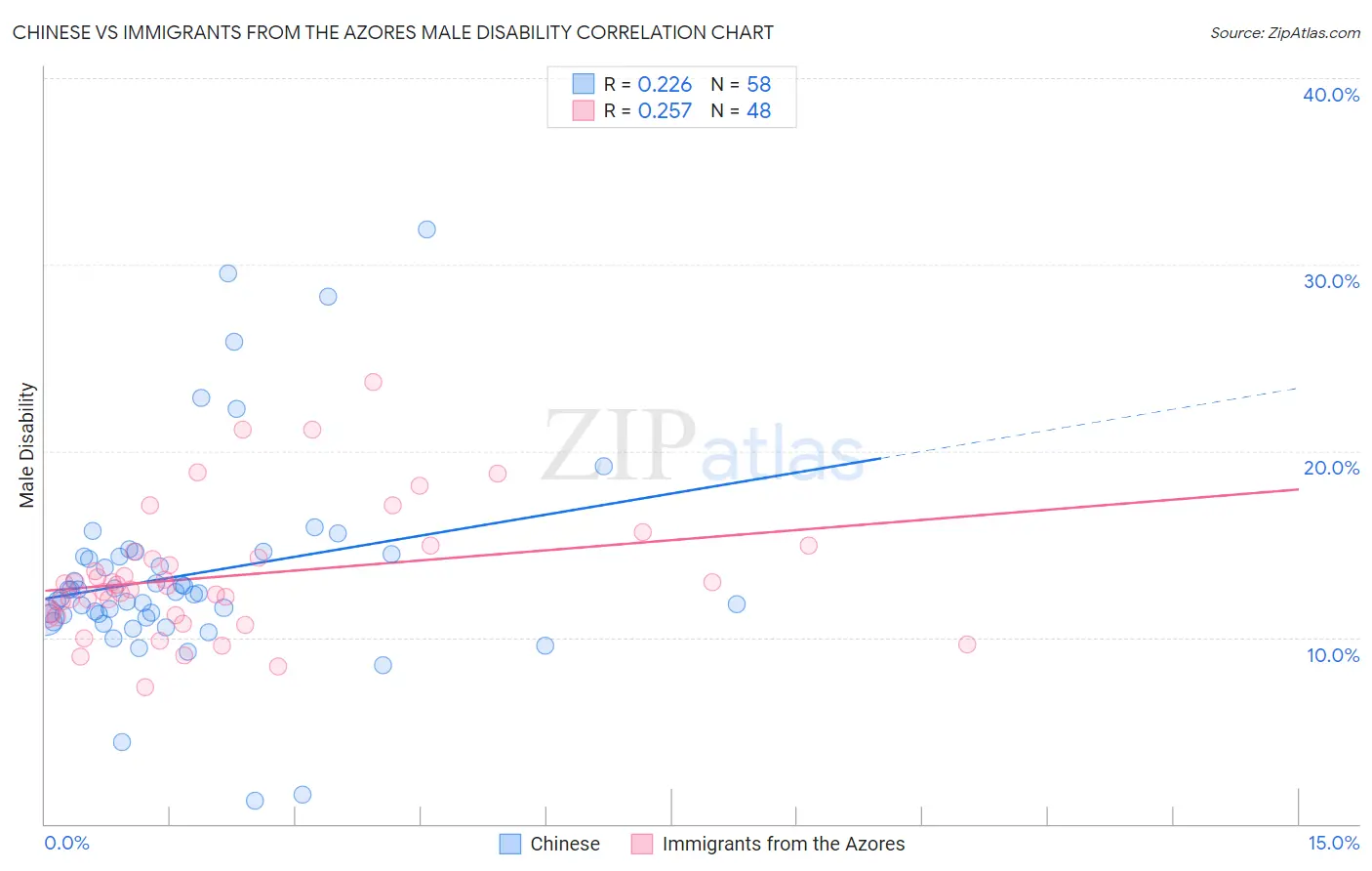 Chinese vs Immigrants from the Azores Male Disability