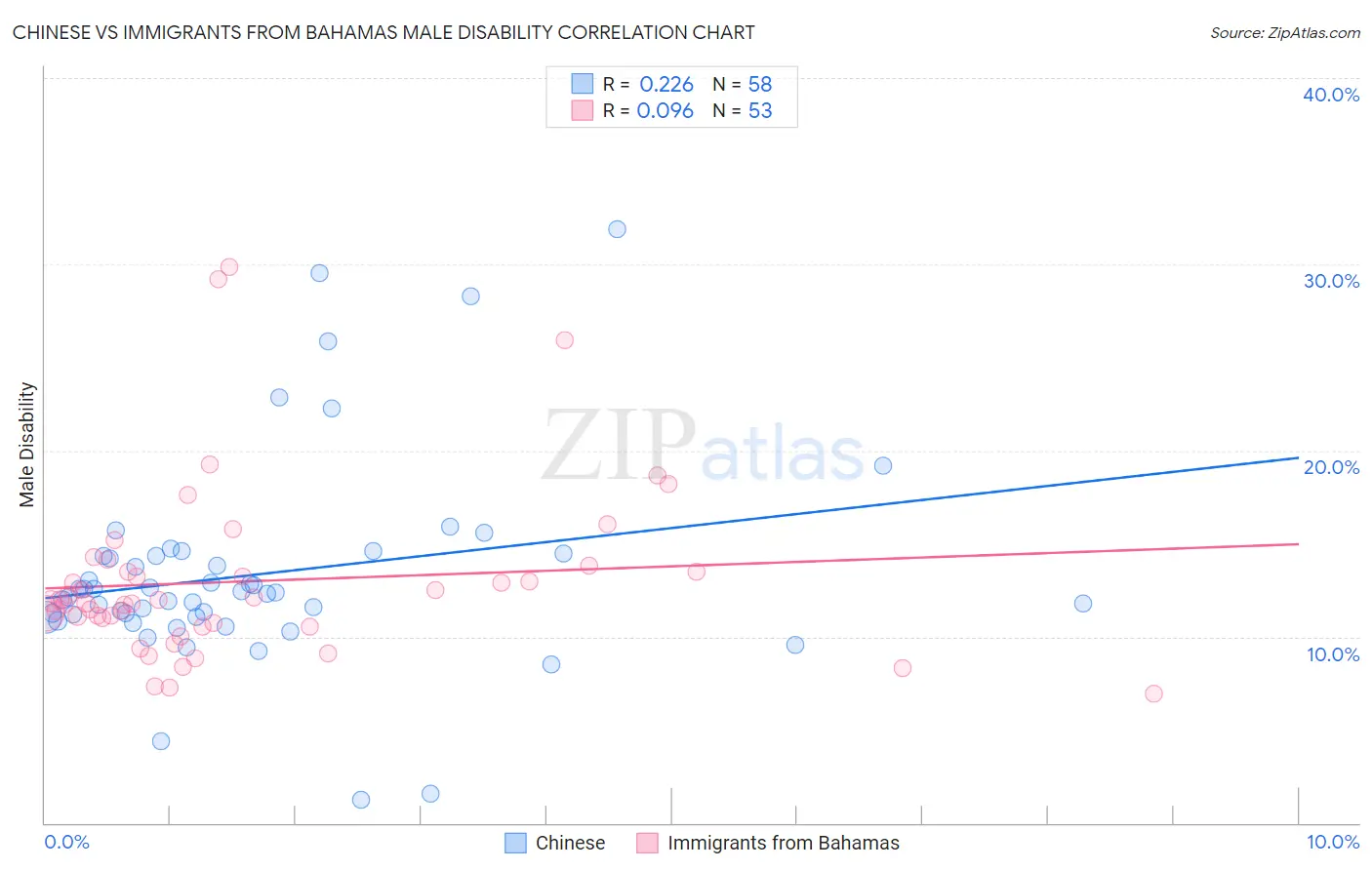 Chinese vs Immigrants from Bahamas Male Disability