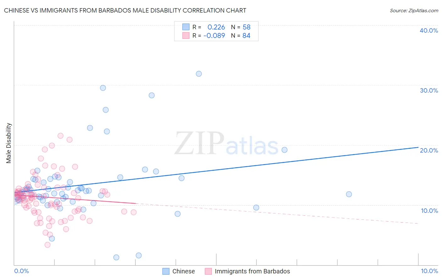 Chinese vs Immigrants from Barbados Male Disability