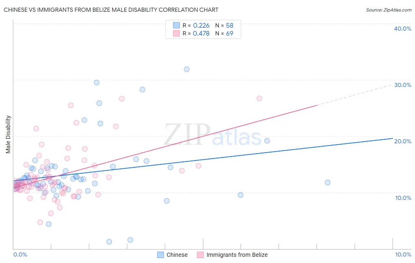 Chinese vs Immigrants from Belize Male Disability