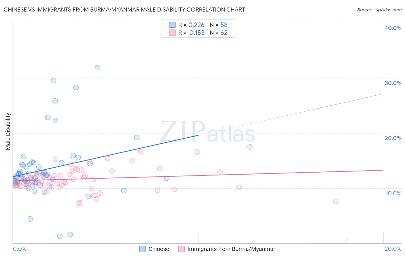 Chinese vs Immigrants from Burma/Myanmar Male Disability