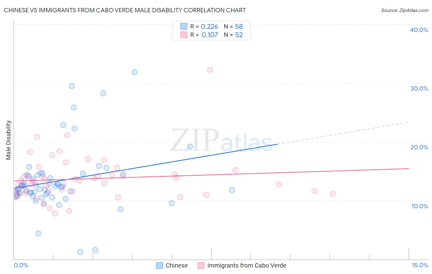 Chinese vs Immigrants from Cabo Verde Male Disability