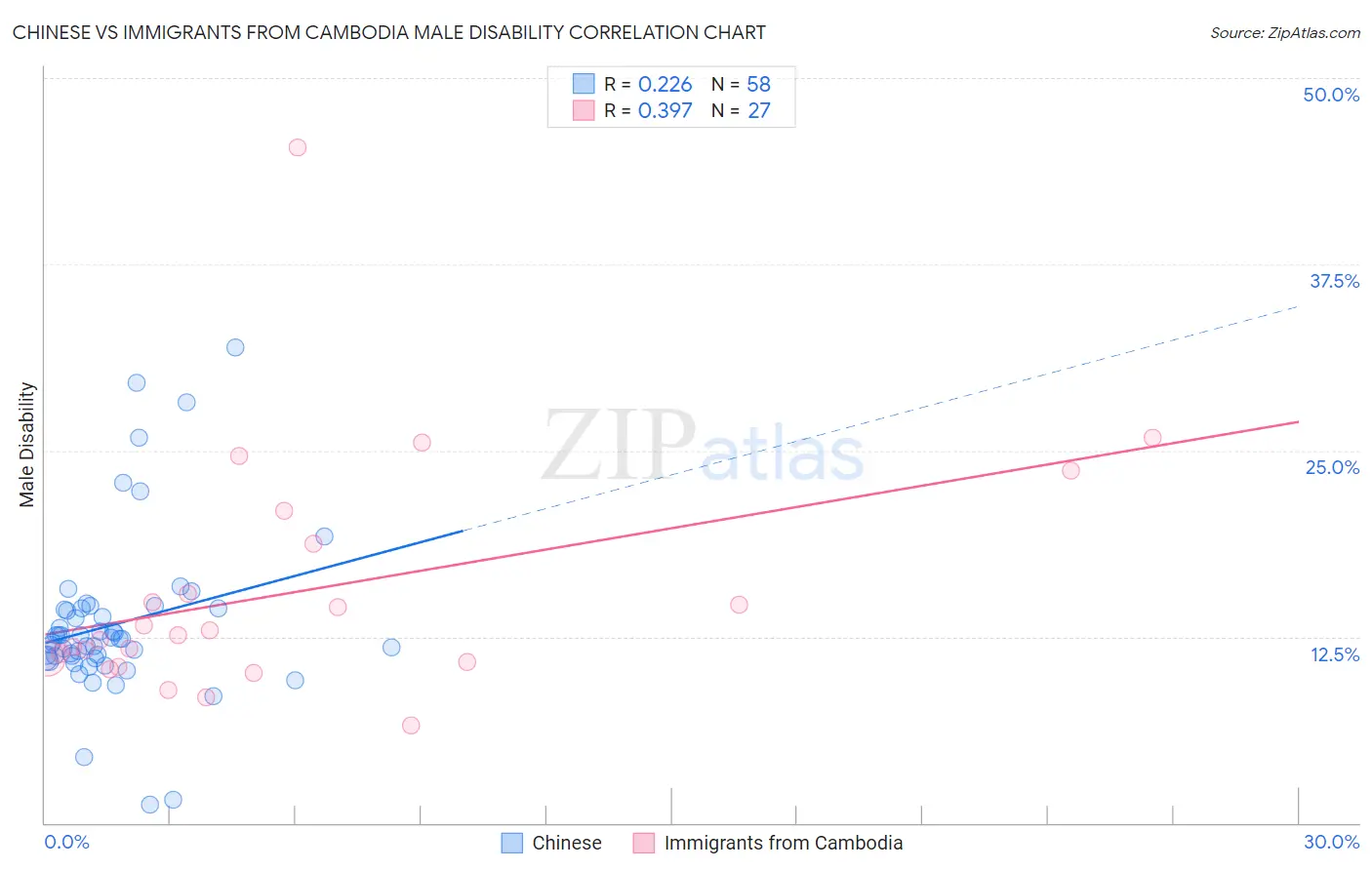 Chinese vs Immigrants from Cambodia Male Disability