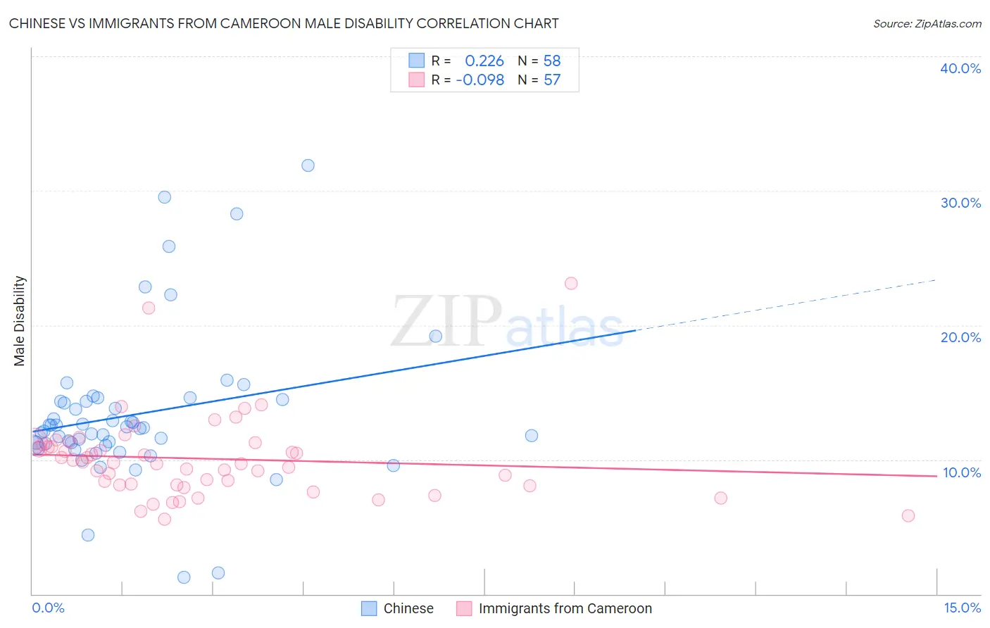 Chinese vs Immigrants from Cameroon Male Disability