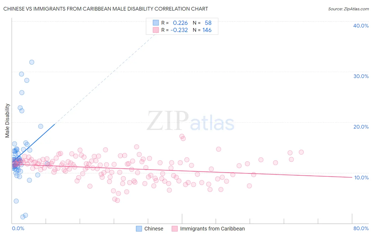 Chinese vs Immigrants from Caribbean Male Disability