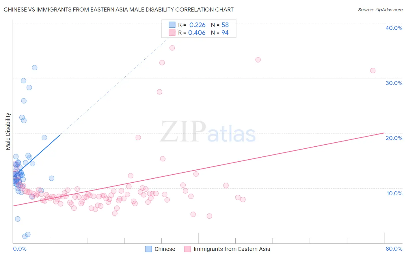 Chinese vs Immigrants from Eastern Asia Male Disability