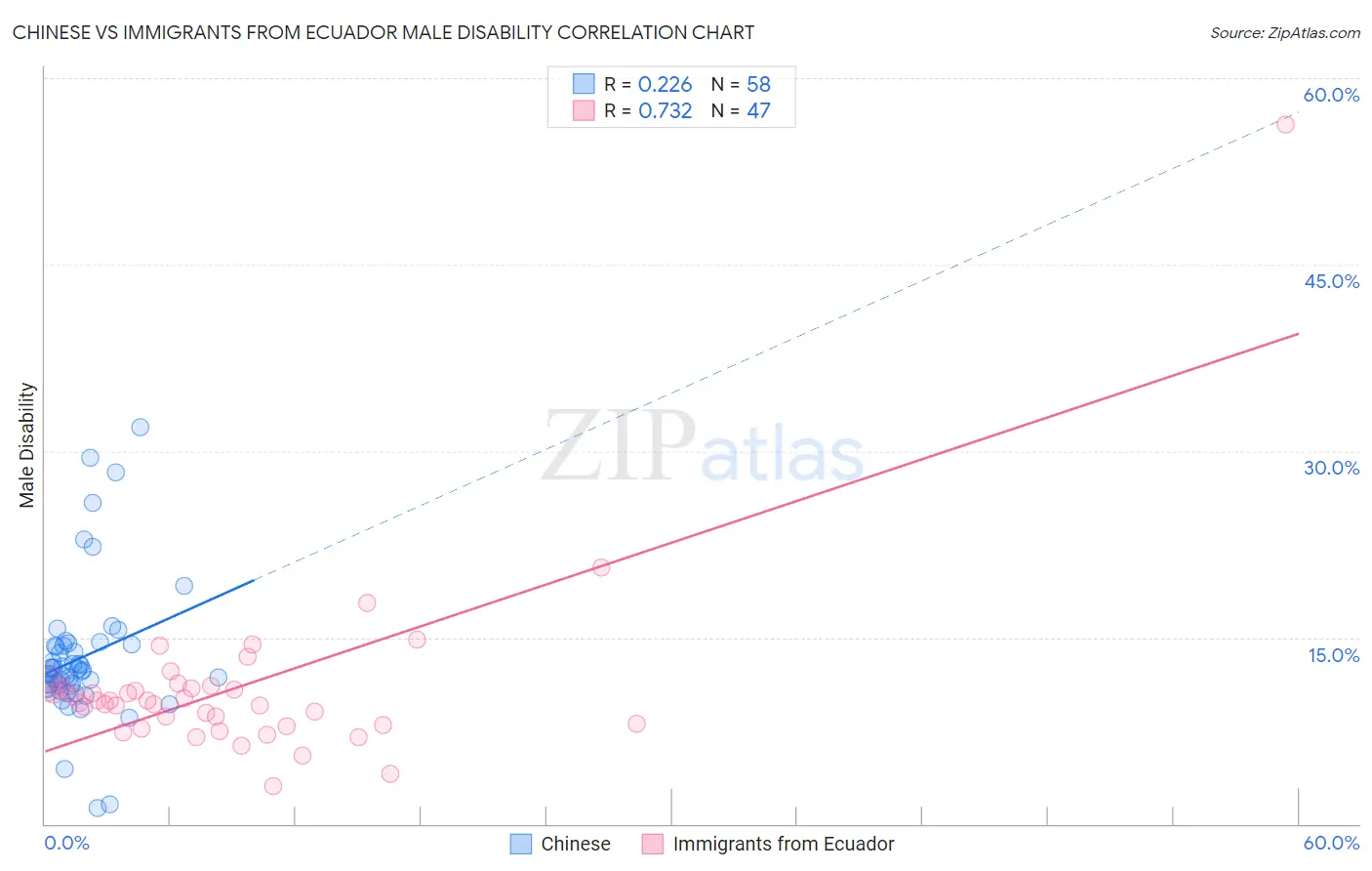 Chinese vs Immigrants from Ecuador Male Disability