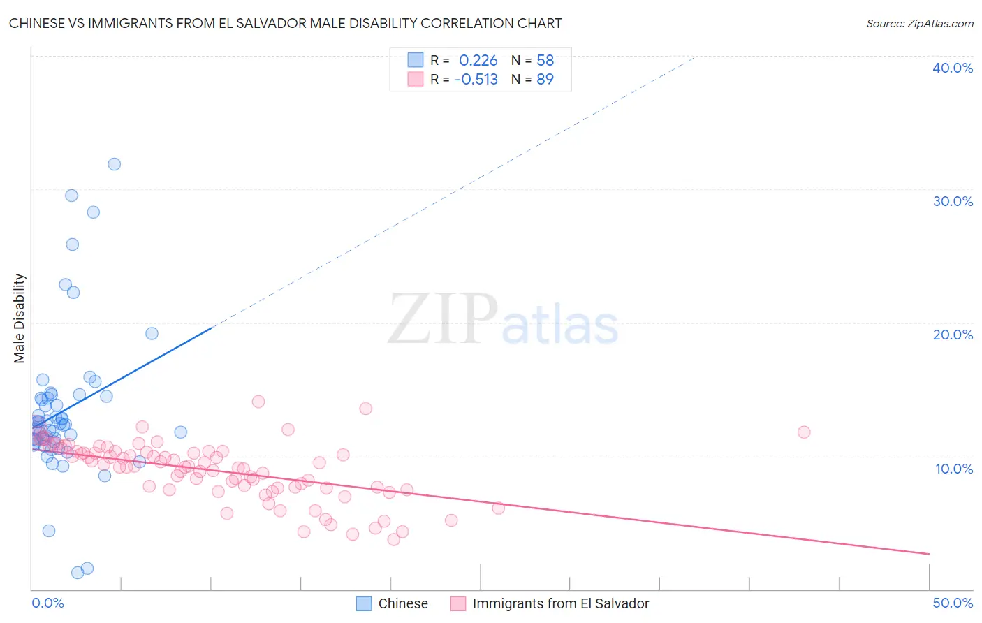 Chinese vs Immigrants from El Salvador Male Disability