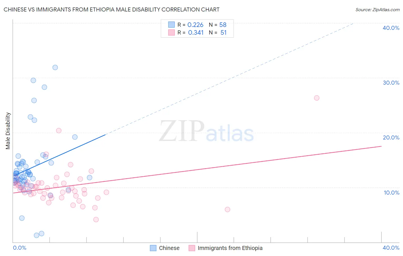 Chinese vs Immigrants from Ethiopia Male Disability