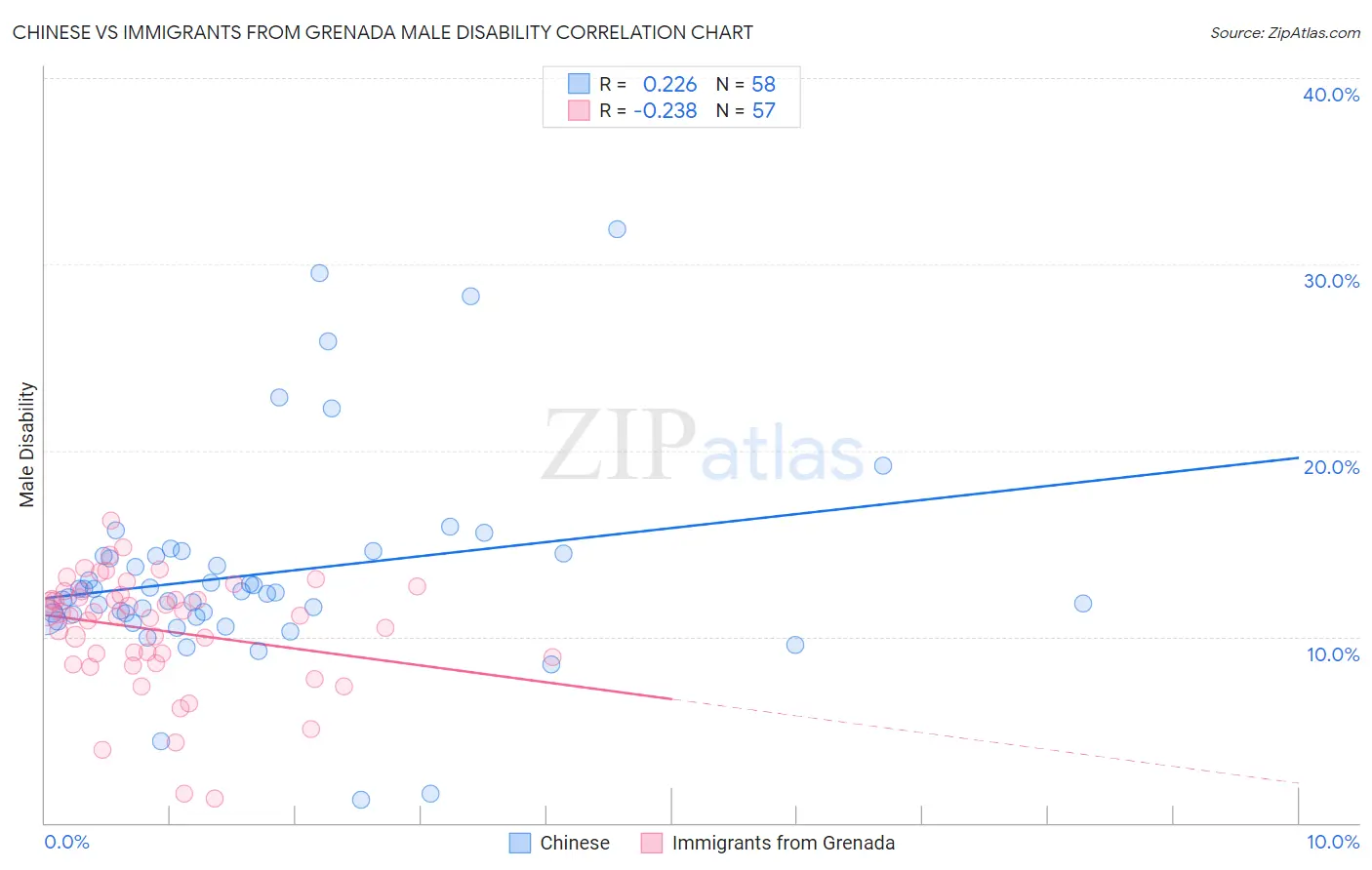 Chinese vs Immigrants from Grenada Male Disability
