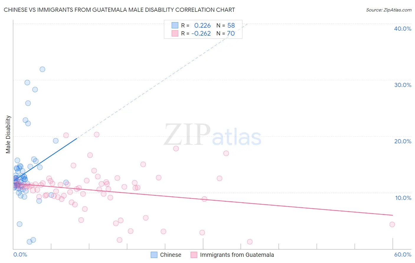 Chinese vs Immigrants from Guatemala Male Disability