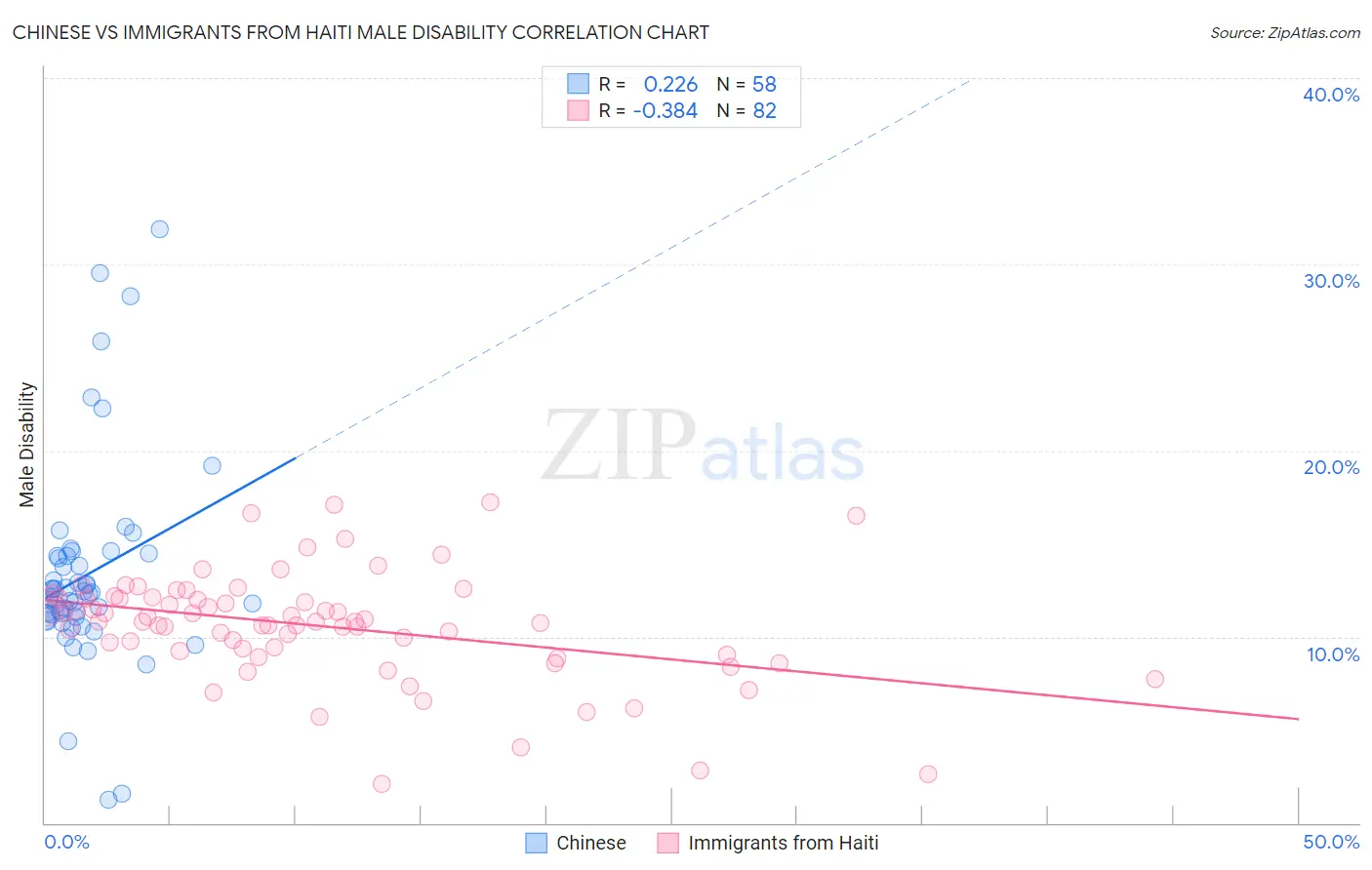 Chinese vs Immigrants from Haiti Male Disability