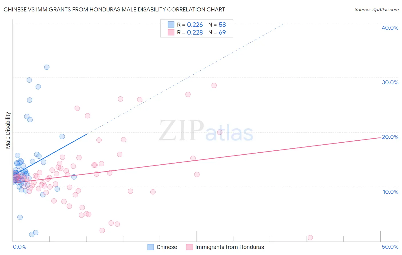 Chinese vs Immigrants from Honduras Male Disability