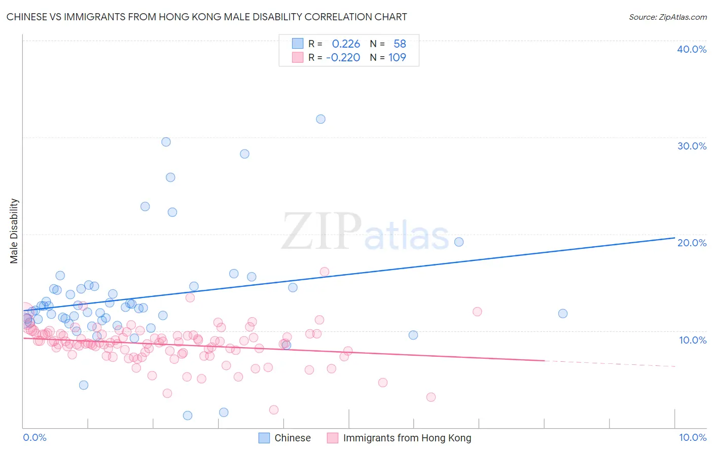 Chinese vs Immigrants from Hong Kong Male Disability