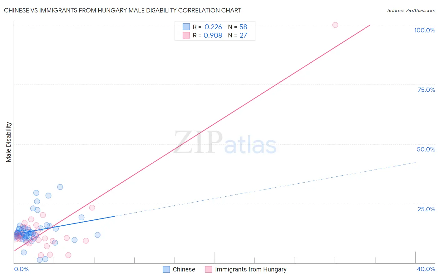 Chinese vs Immigrants from Hungary Male Disability