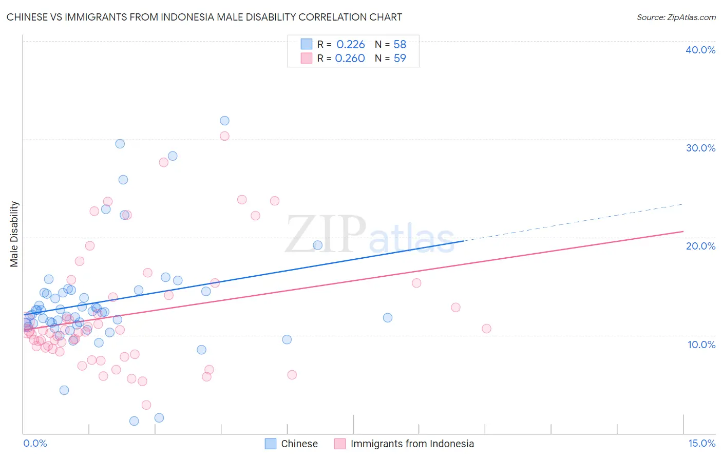Chinese vs Immigrants from Indonesia Male Disability