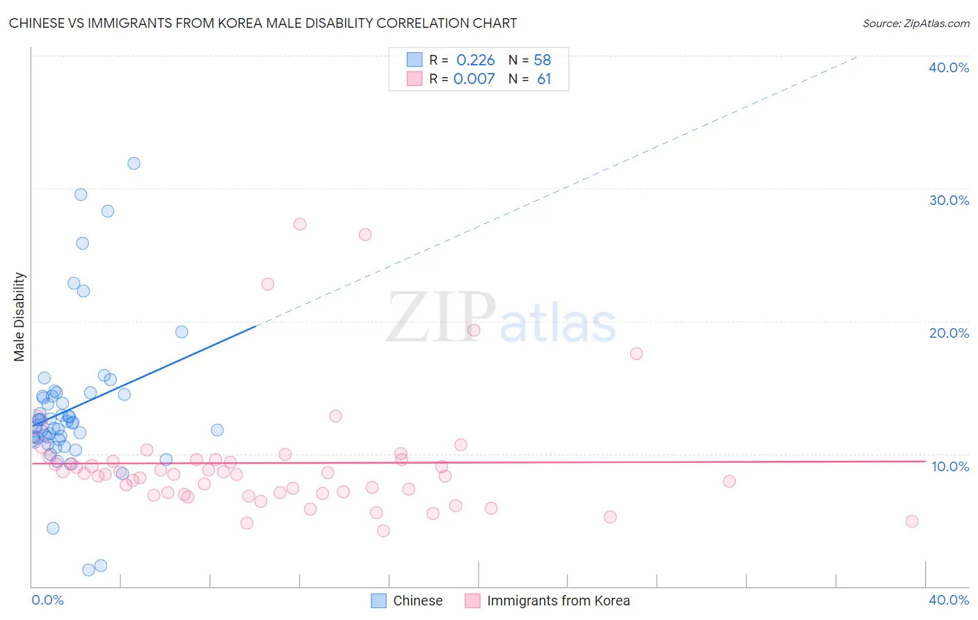 Chinese vs Immigrants from Korea Male Disability