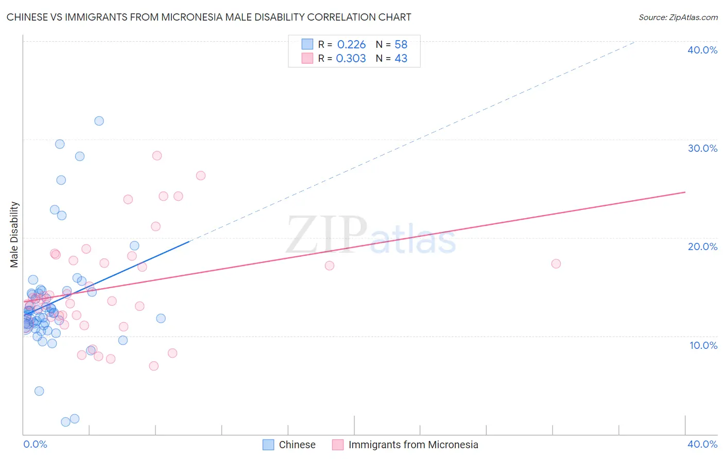 Chinese vs Immigrants from Micronesia Male Disability