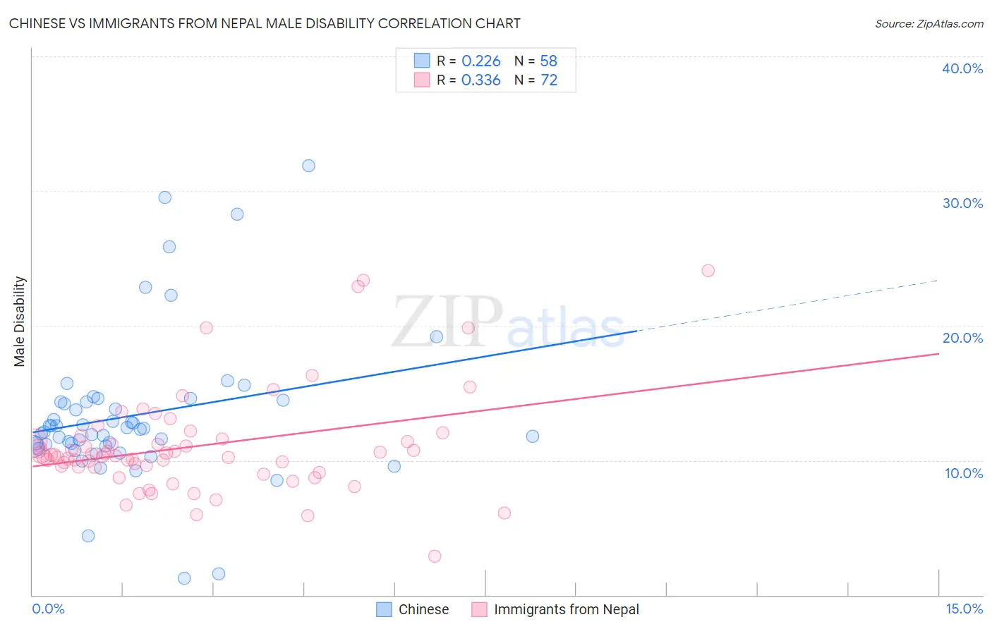 Chinese vs Immigrants from Nepal Male Disability