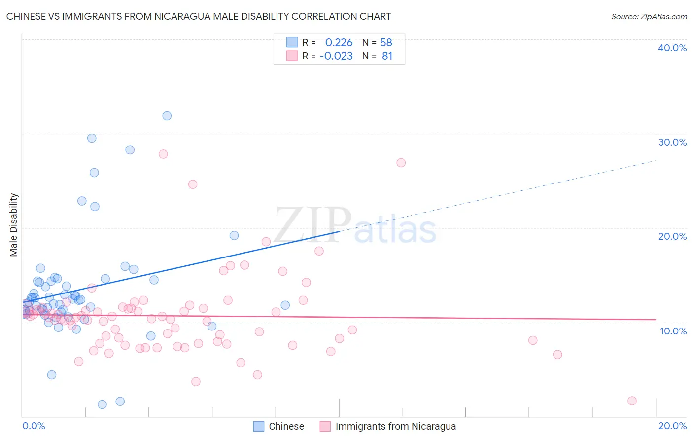 Chinese vs Immigrants from Nicaragua Male Disability