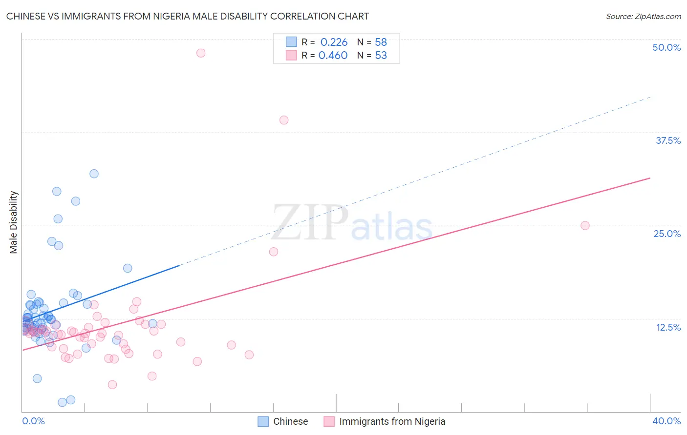 Chinese vs Immigrants from Nigeria Male Disability