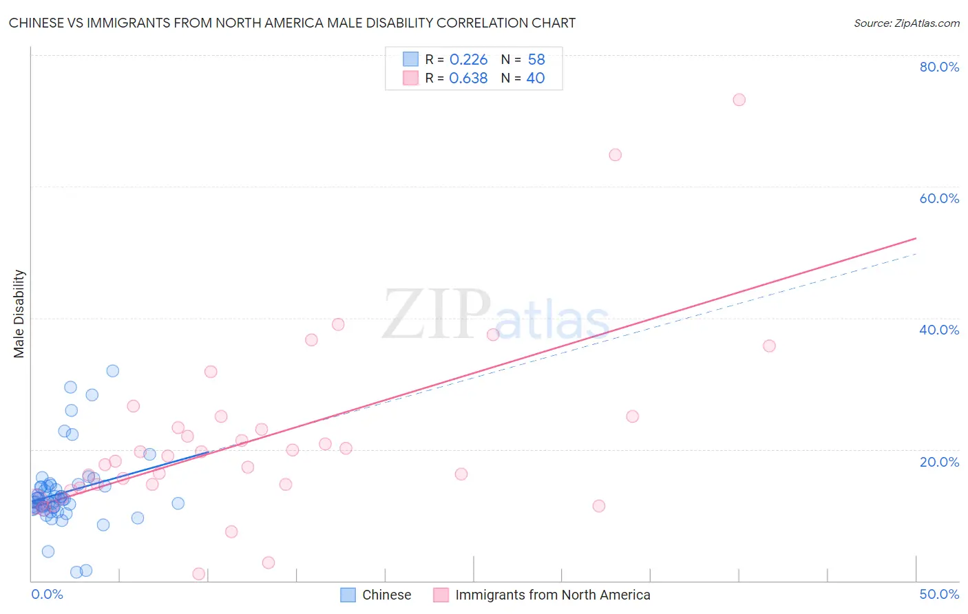 Chinese vs Immigrants from North America Male Disability