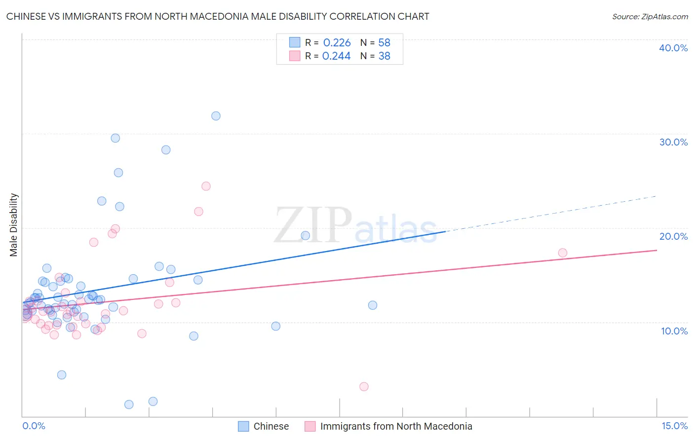 Chinese vs Immigrants from North Macedonia Male Disability