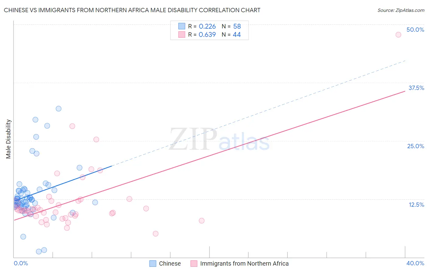 Chinese vs Immigrants from Northern Africa Male Disability