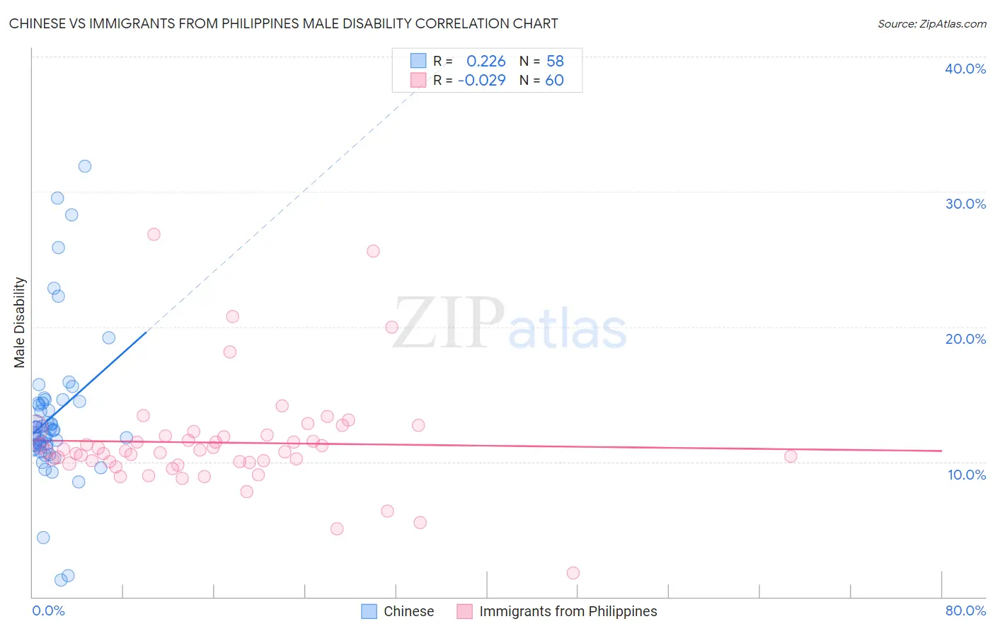 Chinese vs Immigrants from Philippines Male Disability