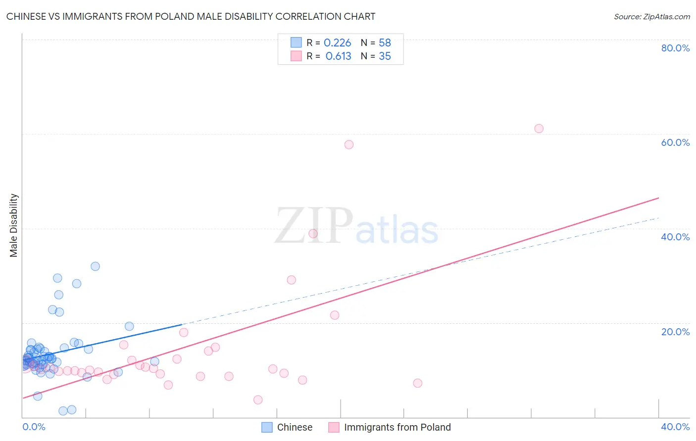 Chinese vs Immigrants from Poland Male Disability