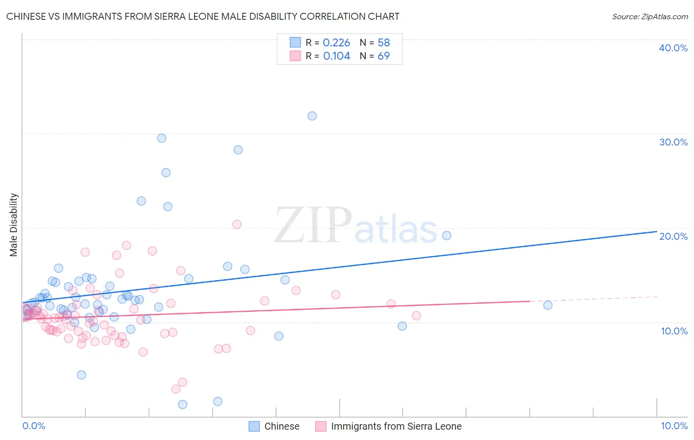 Chinese vs Immigrants from Sierra Leone Male Disability