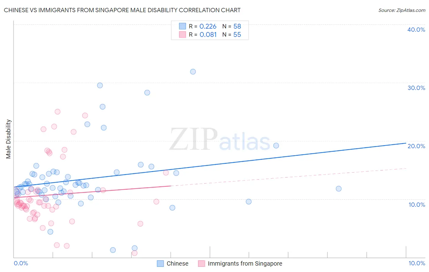 Chinese vs Immigrants from Singapore Male Disability