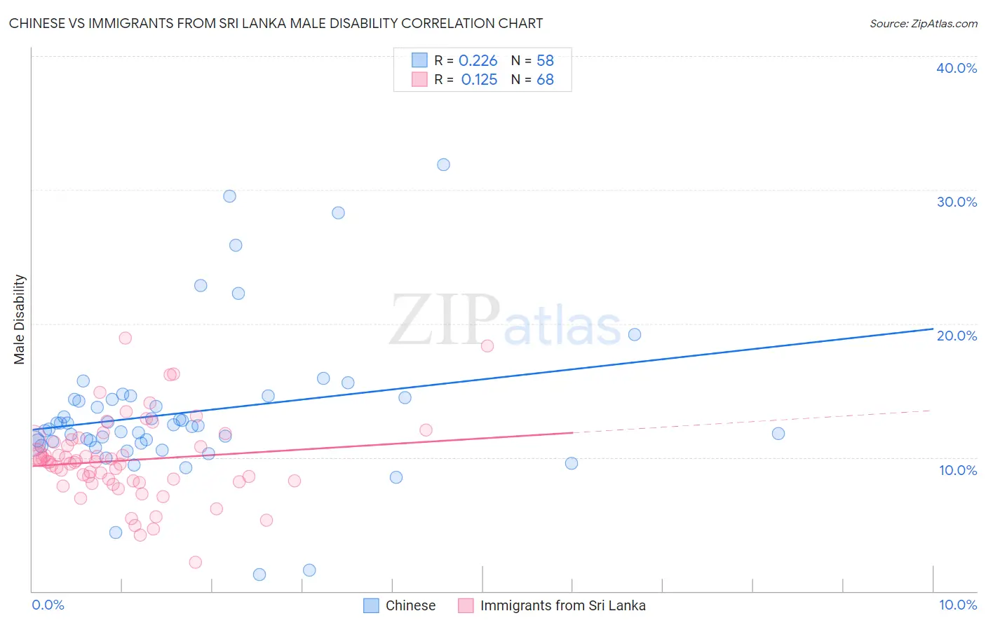 Chinese vs Immigrants from Sri Lanka Male Disability