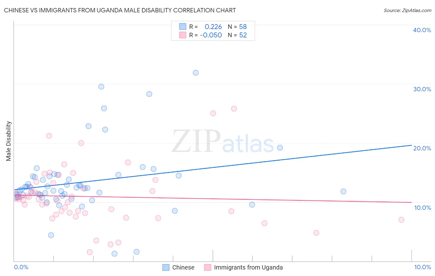 Chinese vs Immigrants from Uganda Male Disability