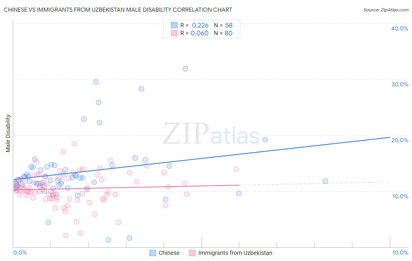 Chinese vs Immigrants from Uzbekistan Male Disability