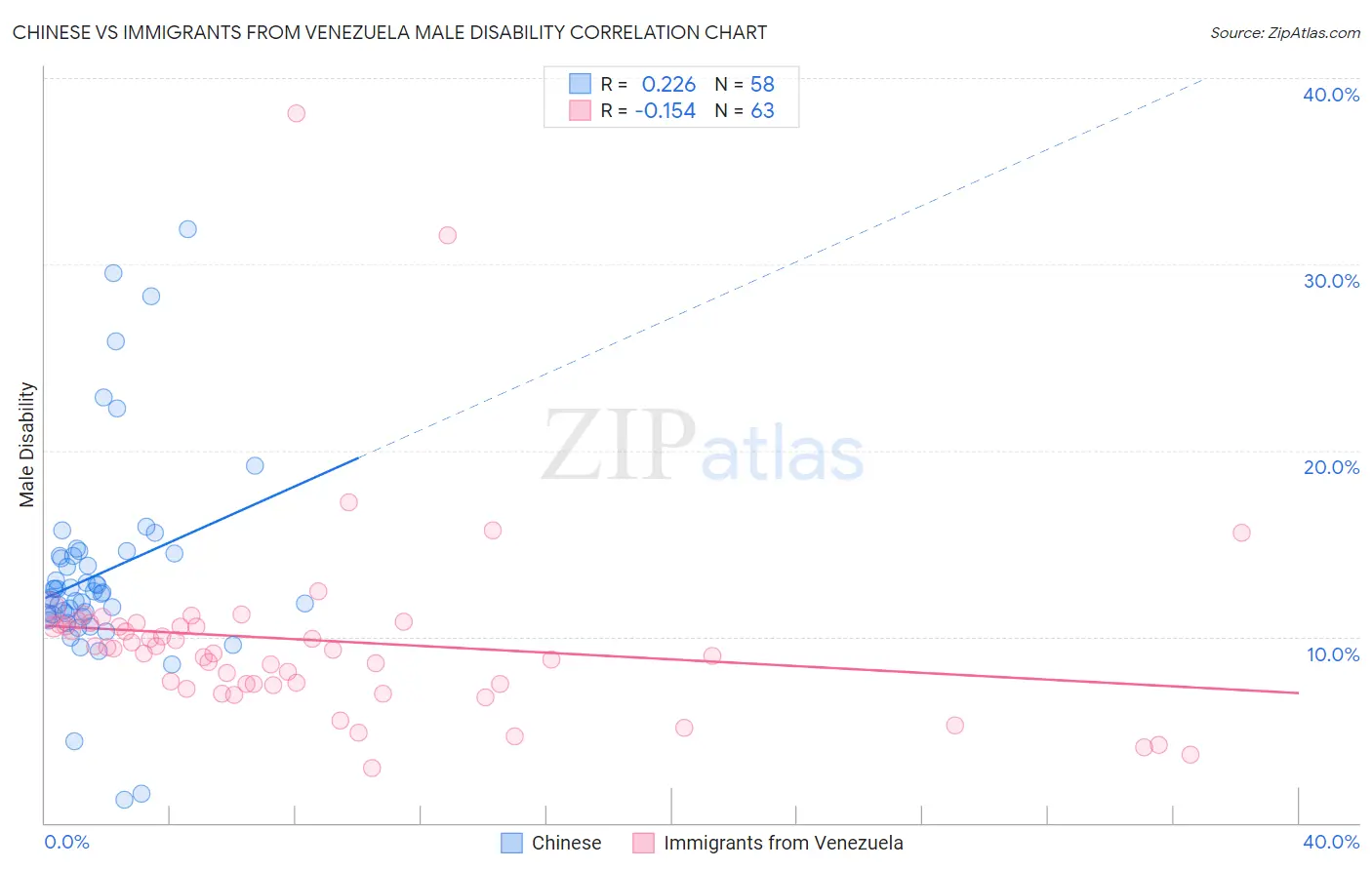 Chinese vs Immigrants from Venezuela Male Disability