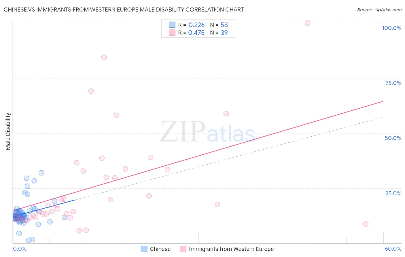 Chinese vs Immigrants from Western Europe Male Disability