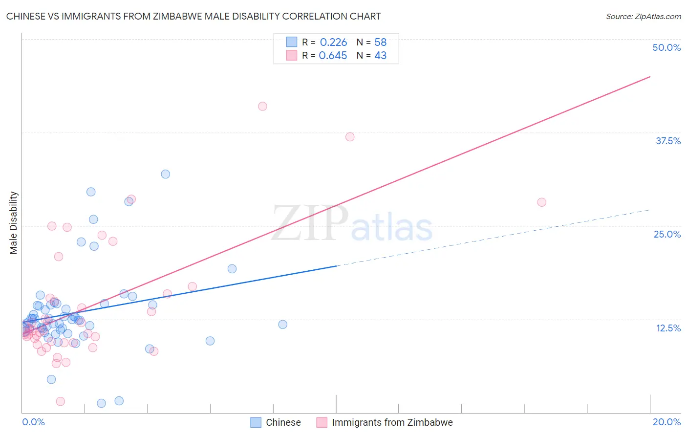 Chinese vs Immigrants from Zimbabwe Male Disability